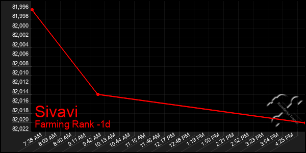 Last 24 Hours Graph of Sivavi