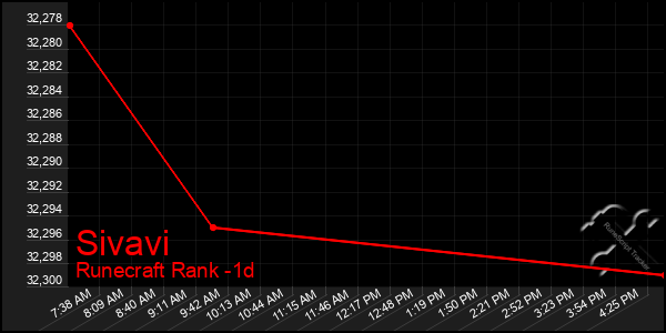 Last 24 Hours Graph of Sivavi