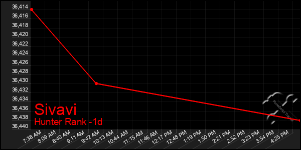 Last 24 Hours Graph of Sivavi