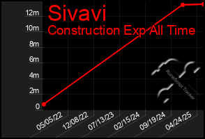 Total Graph of Sivavi