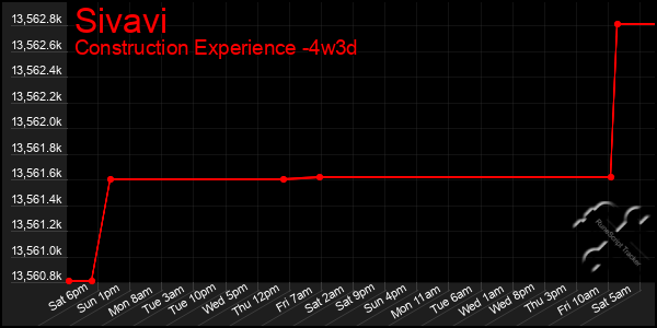 Last 31 Days Graph of Sivavi