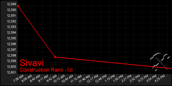 Last 24 Hours Graph of Sivavi