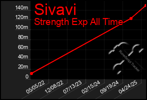 Total Graph of Sivavi