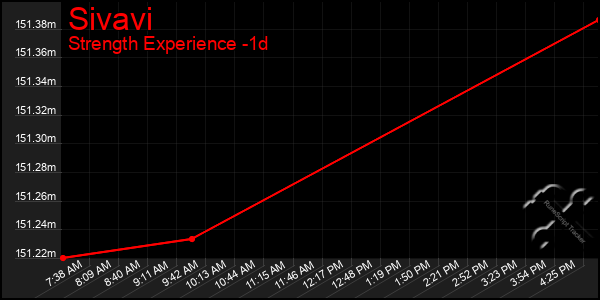 Last 24 Hours Graph of Sivavi