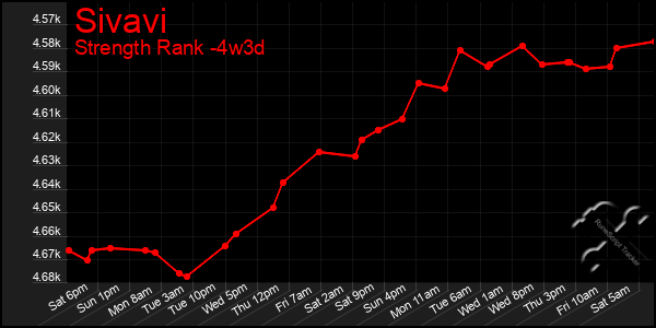 Last 31 Days Graph of Sivavi