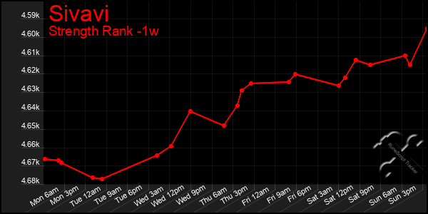 Last 7 Days Graph of Sivavi