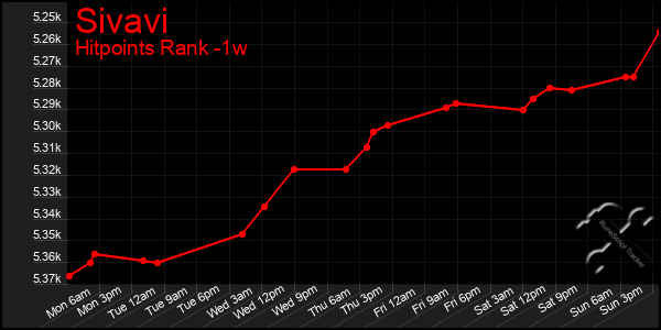 Last 7 Days Graph of Sivavi