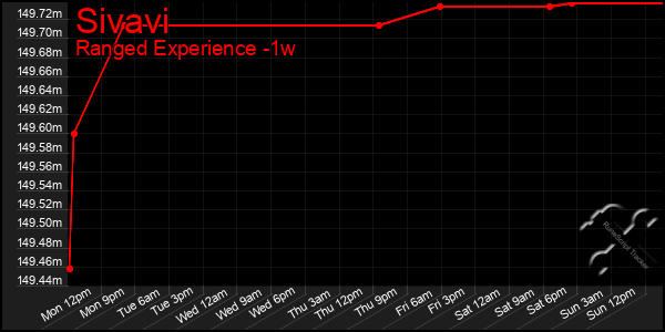 Last 7 Days Graph of Sivavi
