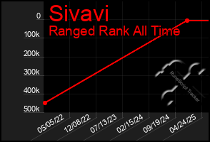 Total Graph of Sivavi