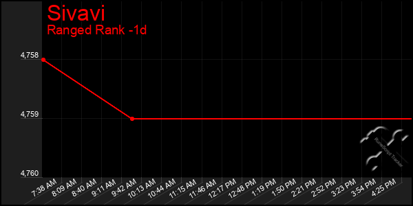 Last 24 Hours Graph of Sivavi