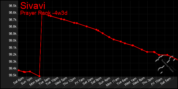 Last 31 Days Graph of Sivavi