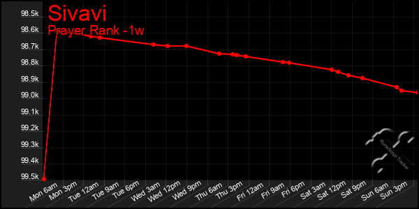 Last 7 Days Graph of Sivavi