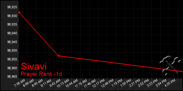 Last 24 Hours Graph of Sivavi