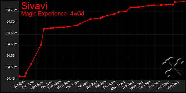 Last 31 Days Graph of Sivavi