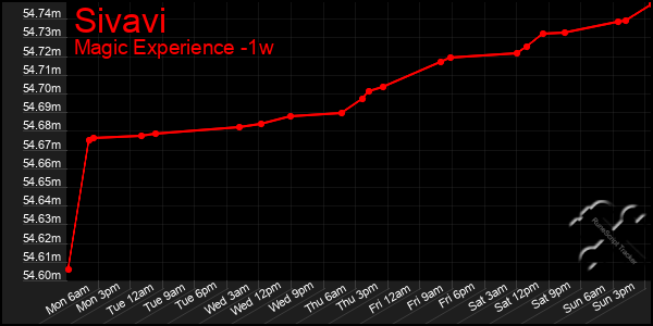 Last 7 Days Graph of Sivavi