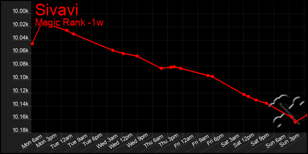 Last 7 Days Graph of Sivavi