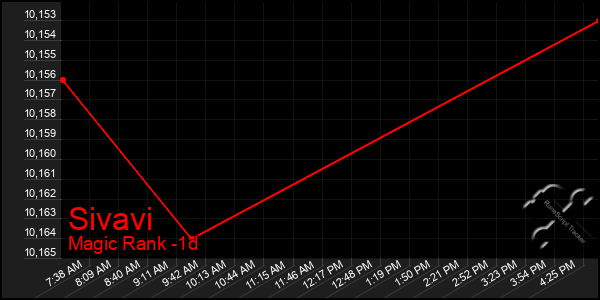 Last 24 Hours Graph of Sivavi