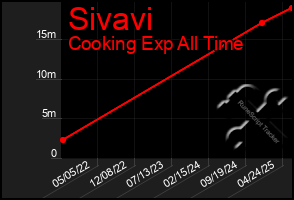 Total Graph of Sivavi
