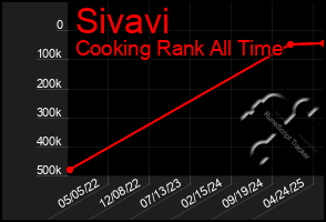 Total Graph of Sivavi