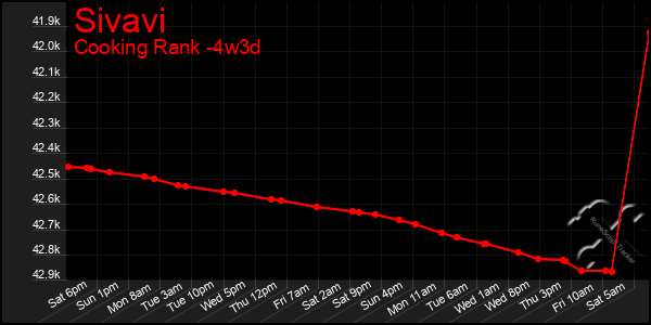 Last 31 Days Graph of Sivavi