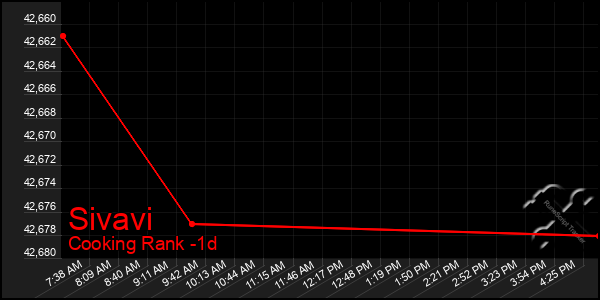 Last 24 Hours Graph of Sivavi