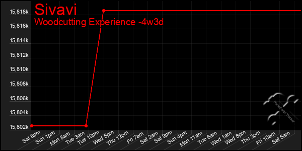 Last 31 Days Graph of Sivavi