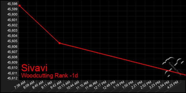 Last 24 Hours Graph of Sivavi