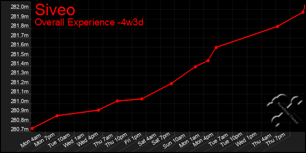 Last 31 Days Graph of Siveo