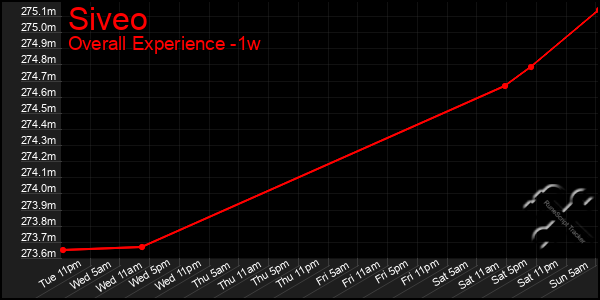 1 Week Graph of Siveo