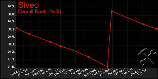 Last 31 Days Graph of Siveo