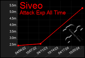 Total Graph of Siveo