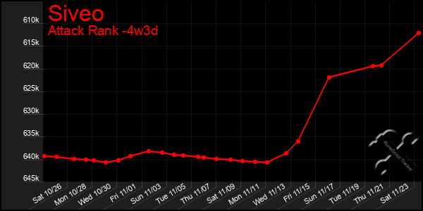 Last 31 Days Graph of Siveo