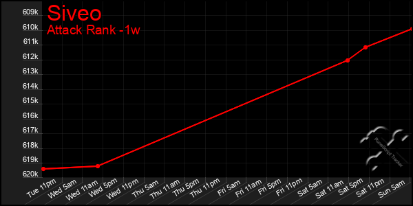 Last 7 Days Graph of Siveo