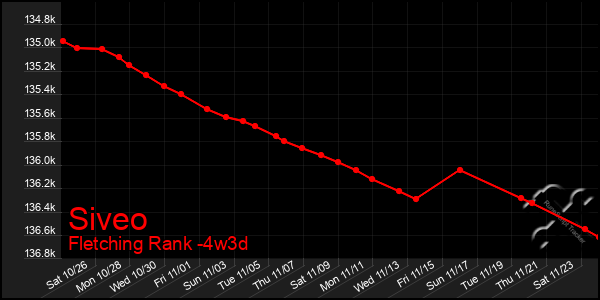 Last 31 Days Graph of Siveo