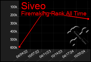 Total Graph of Siveo