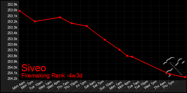 Last 31 Days Graph of Siveo