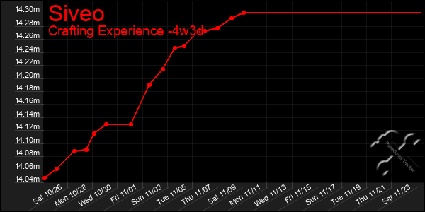 Last 31 Days Graph of Siveo