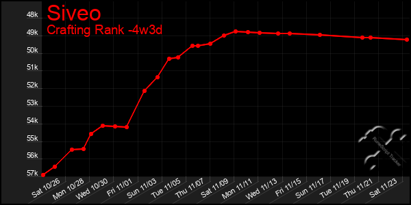 Last 31 Days Graph of Siveo