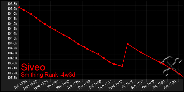 Last 31 Days Graph of Siveo