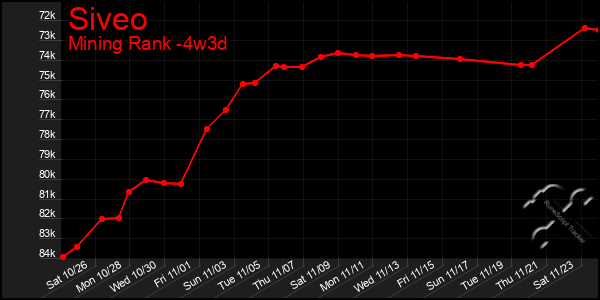 Last 31 Days Graph of Siveo