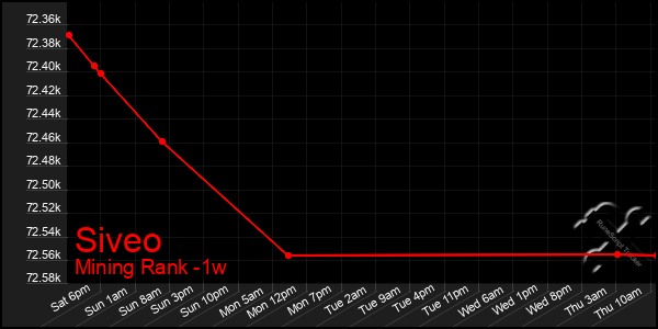 Last 7 Days Graph of Siveo