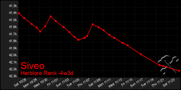 Last 31 Days Graph of Siveo