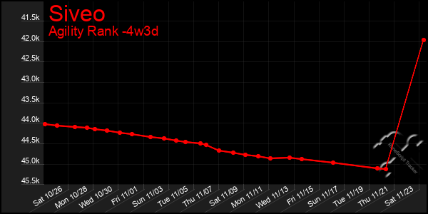 Last 31 Days Graph of Siveo