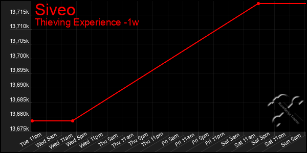 Last 7 Days Graph of Siveo