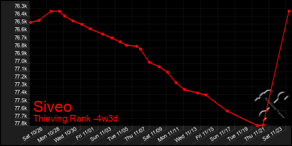 Last 31 Days Graph of Siveo