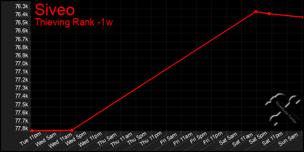 Last 7 Days Graph of Siveo