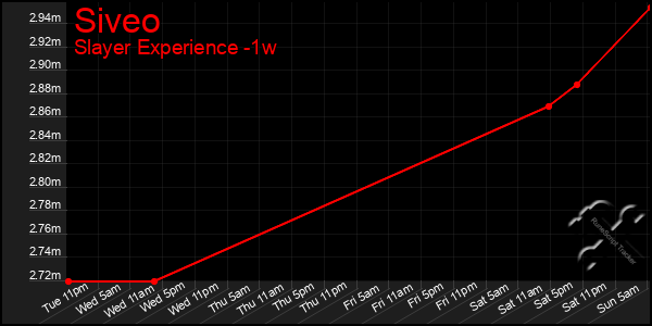 Last 7 Days Graph of Siveo