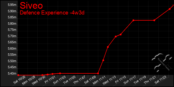 Last 31 Days Graph of Siveo