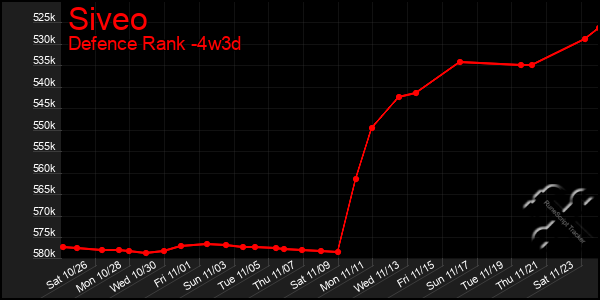 Last 31 Days Graph of Siveo