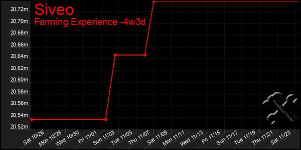 Last 31 Days Graph of Siveo